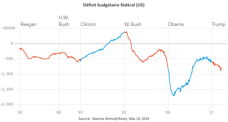 Deficits US