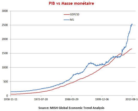 Masse monétaire vs PIB