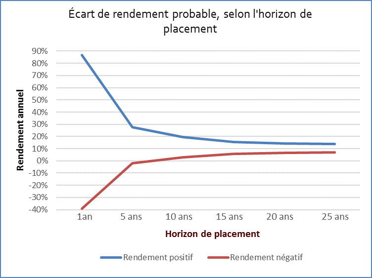 Détention_2 Le temps réduit la volatilité du rendement
