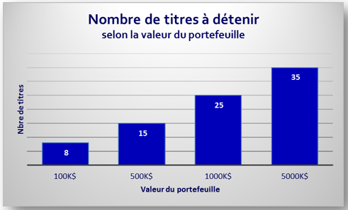 nombre de titres à détenir Combien de titres acheter à la bourse