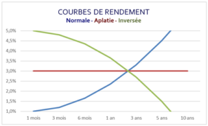 Courbe de rendement La courbe de rendement inversée est-elle un indicateur dont on doit tenir compte?