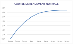 la courbe de rendement normale