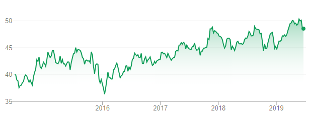 TELUS rendement 5 ans Analyse de TELUS