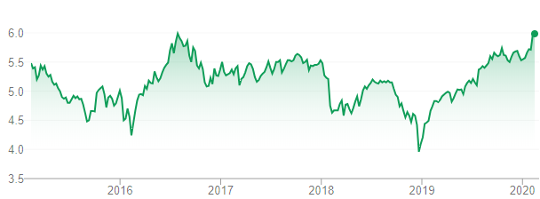 NRO graph NRO graph