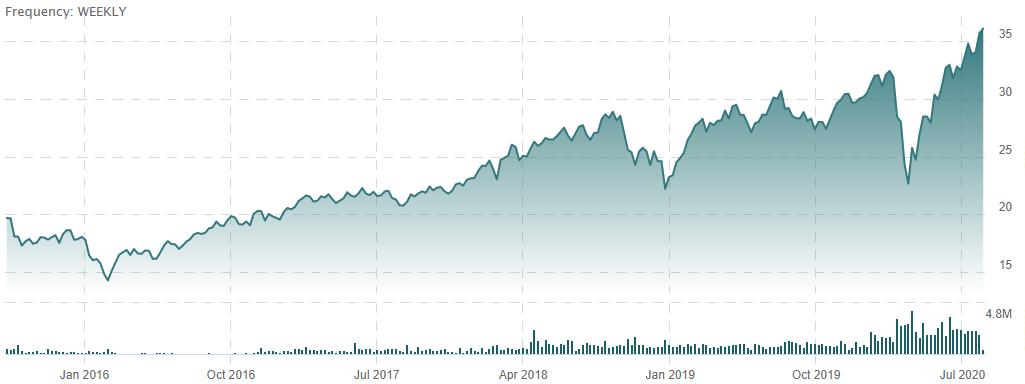 CIBR graph CIBR graph