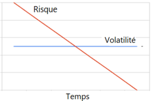 Risque-volatilité