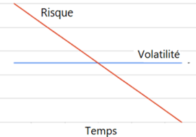 Risque-volatilité